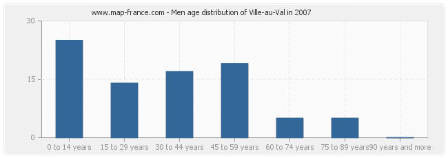 Men age distribution of Ville-au-Val in 2007