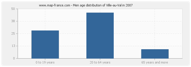 Men age distribution of Ville-au-Val in 2007