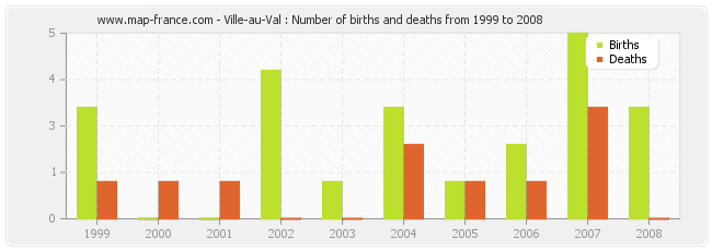 Ville-au-Val : Number of births and deaths from 1999 to 2008