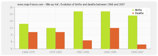 Ville-au-Val : Evolution of births and deaths between 1968 and 2007