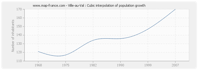 Ville-au-Val : Cubic interpolation of population growth