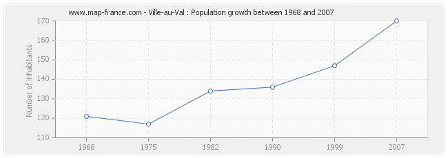 Population Ville-au-Val