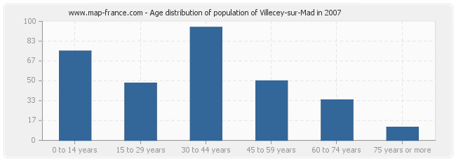 Age distribution of population of Villecey-sur-Mad in 2007