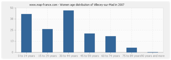 Women age distribution of Villecey-sur-Mad in 2007