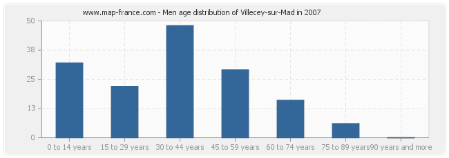 Men age distribution of Villecey-sur-Mad in 2007