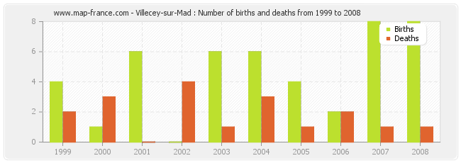 Villecey-sur-Mad : Number of births and deaths from 1999 to 2008
