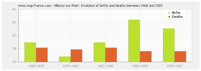 Villecey-sur-Mad : Evolution of births and deaths between 1968 and 2007