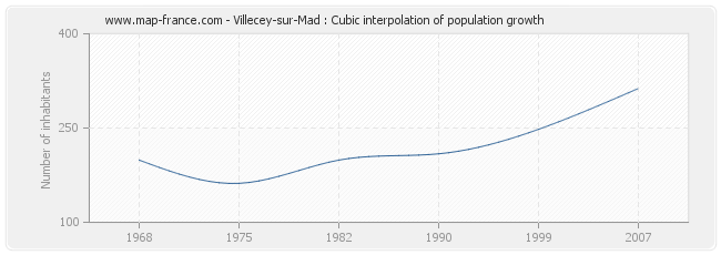 Villecey-sur-Mad : Cubic interpolation of population growth
