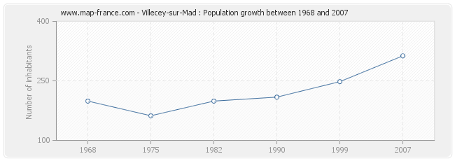 Population Villecey-sur-Mad