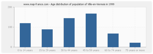 Age distribution of population of Ville-en-Vermois in 1999