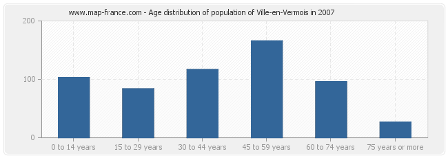 Age distribution of population of Ville-en-Vermois in 2007