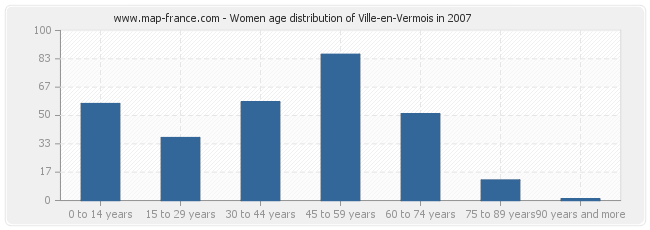 Women age distribution of Ville-en-Vermois in 2007