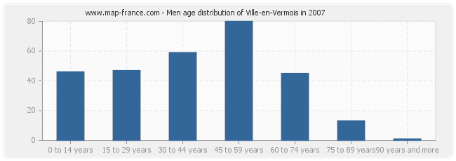 Men age distribution of Ville-en-Vermois in 2007