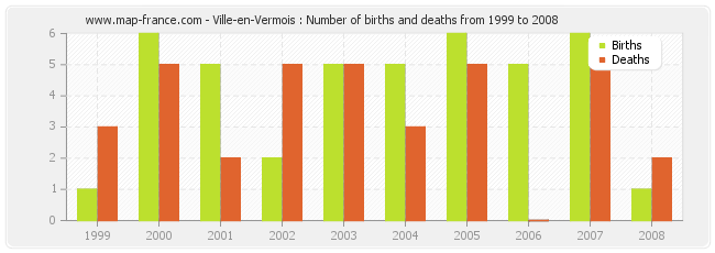 Ville-en-Vermois : Number of births and deaths from 1999 to 2008