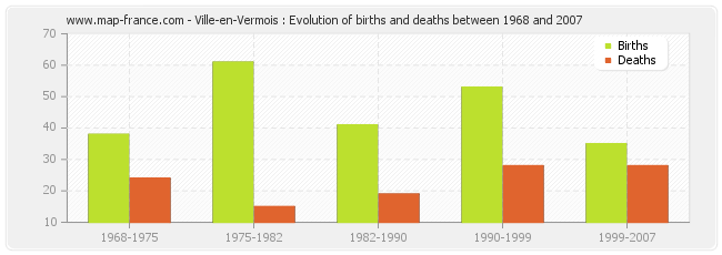 Ville-en-Vermois : Evolution of births and deaths between 1968 and 2007