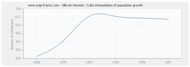 Ville-en-Vermois : Cubic interpolation of population growth