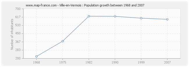 Population Ville-en-Vermois