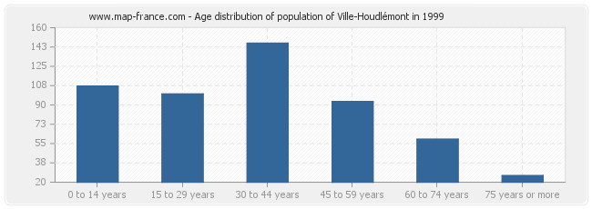 Age distribution of population of Ville-Houdlémont in 1999