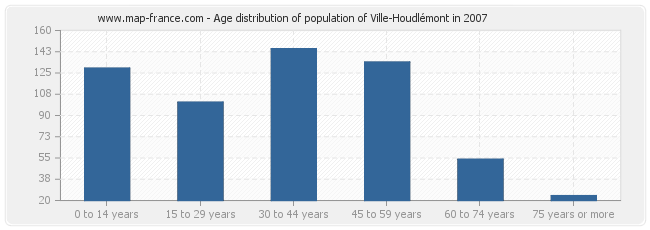 Age distribution of population of Ville-Houdlémont in 2007