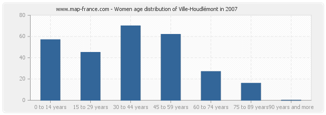 Women age distribution of Ville-Houdlémont in 2007