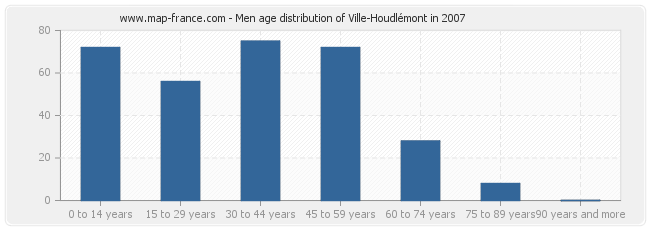 Men age distribution of Ville-Houdlémont in 2007
