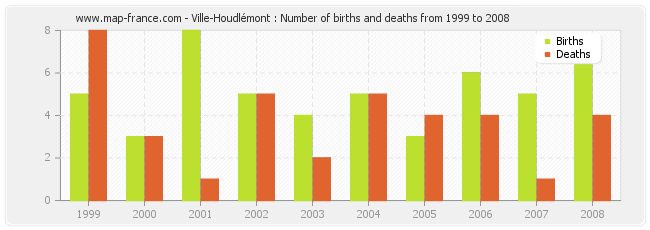 Ville-Houdlémont : Number of births and deaths from 1999 to 2008