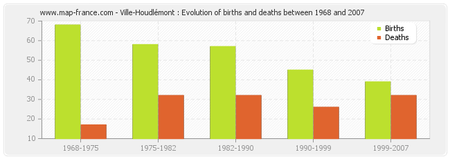 Ville-Houdlémont : Evolution of births and deaths between 1968 and 2007
