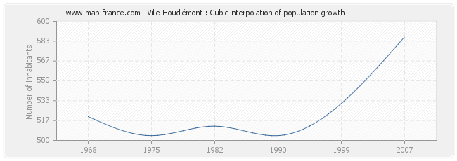 Ville-Houdlémont : Cubic interpolation of population growth