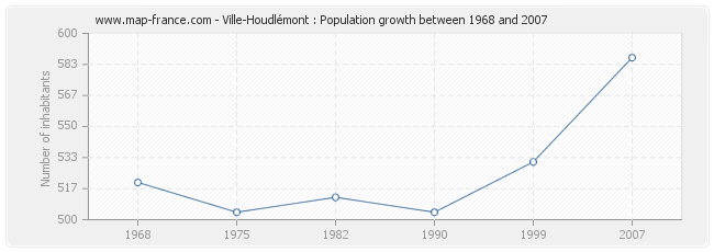 Population Ville-Houdlémont
