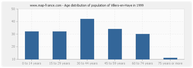 Age distribution of population of Villers-en-Haye in 1999