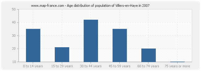 Age distribution of population of Villers-en-Haye in 2007