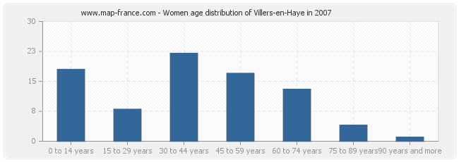 Women age distribution of Villers-en-Haye in 2007