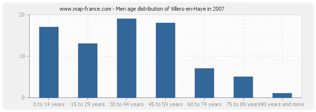 Men age distribution of Villers-en-Haye in 2007