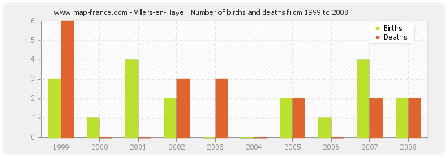 Villers-en-Haye : Number of births and deaths from 1999 to 2008