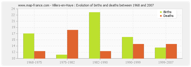 Villers-en-Haye : Evolution of births and deaths between 1968 and 2007