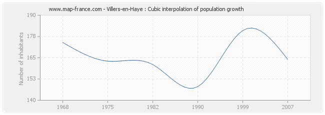 Villers-en-Haye : Cubic interpolation of population growth