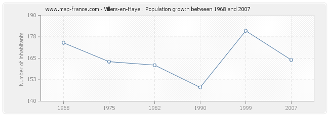 Population Villers-en-Haye