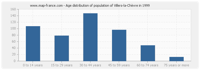 Age distribution of population of Villers-la-Chèvre in 1999