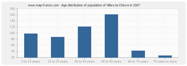 Age distribution of population of Villers-la-Chèvre in 2007