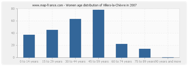 Women age distribution of Villers-la-Chèvre in 2007