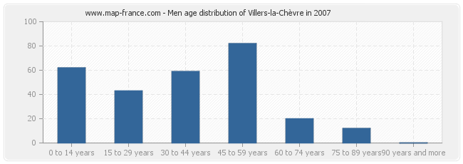 Men age distribution of Villers-la-Chèvre in 2007