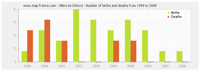 Villers-la-Chèvre : Number of births and deaths from 1999 to 2008