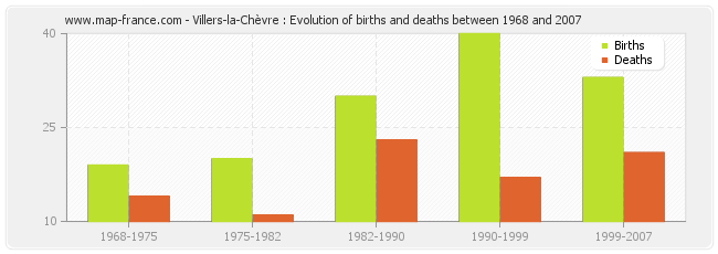 Villers-la-Chèvre : Evolution of births and deaths between 1968 and 2007