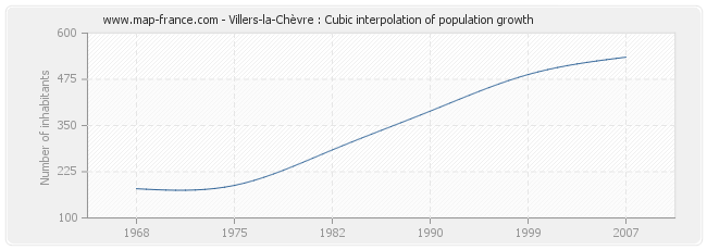 Villers-la-Chèvre : Cubic interpolation of population growth