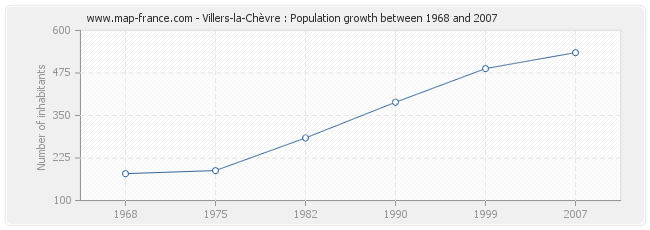 Population Villers-la-Chèvre