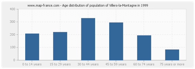 Age distribution of population of Villers-la-Montagne in 1999