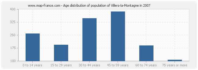 Age distribution of population of Villers-la-Montagne in 2007