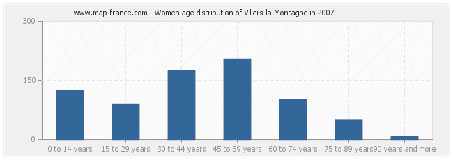 Women age distribution of Villers-la-Montagne in 2007