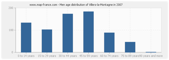 Men age distribution of Villers-la-Montagne in 2007