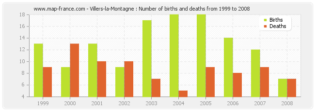 Villers-la-Montagne : Number of births and deaths from 1999 to 2008